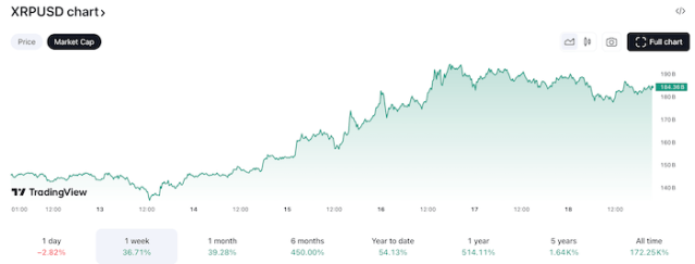 $XRP/USD Market Cap on TradingView. 